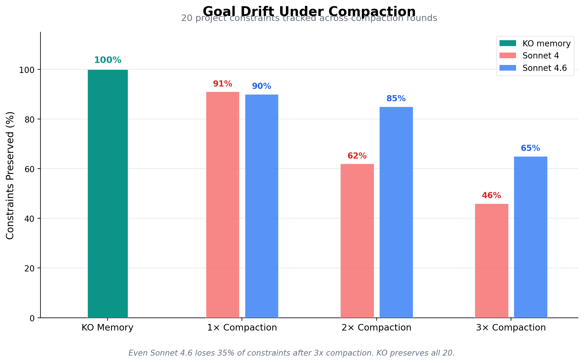 Constraints silently lost under cascading compaction