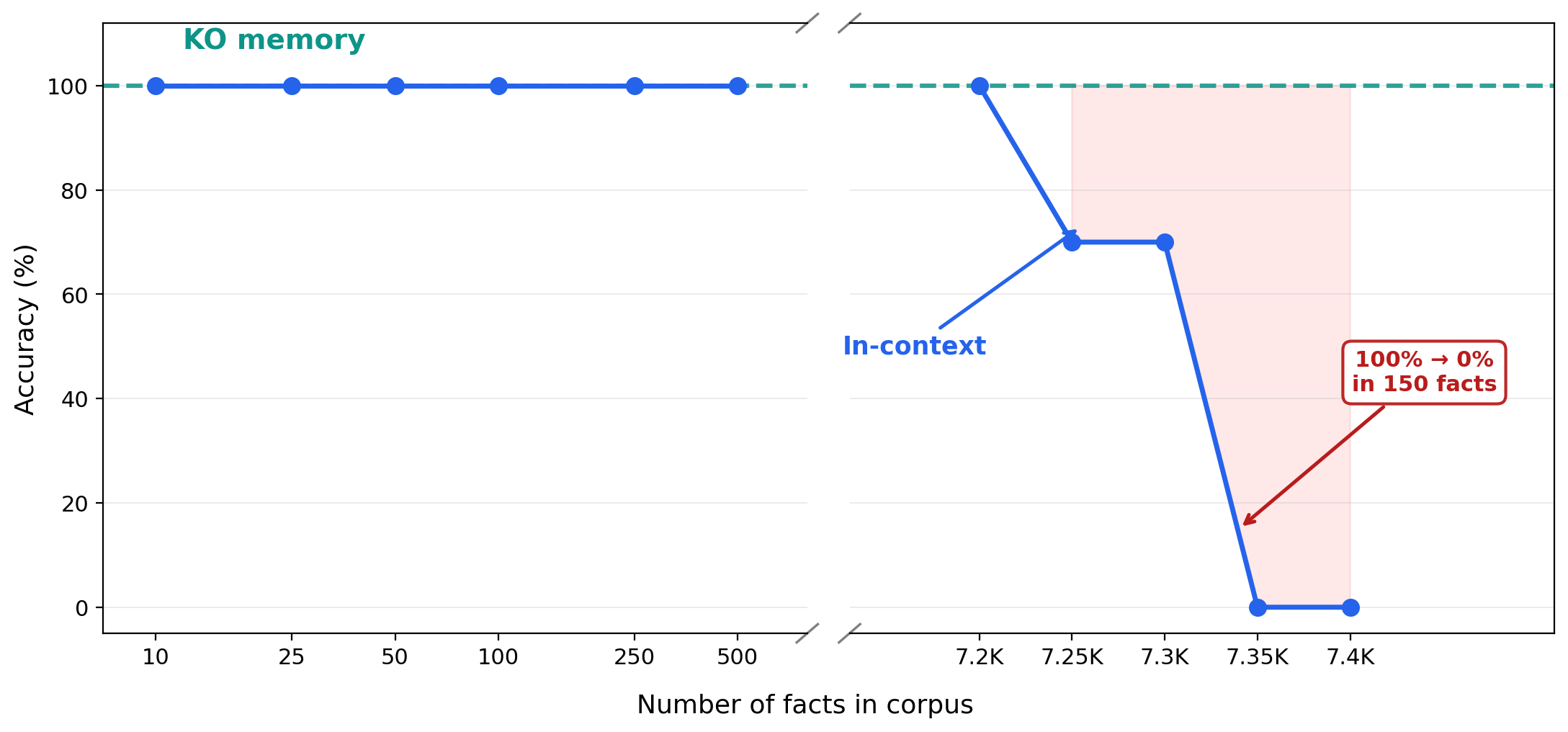 KO retrieval stays at 100% while in-context methods hit context window limits